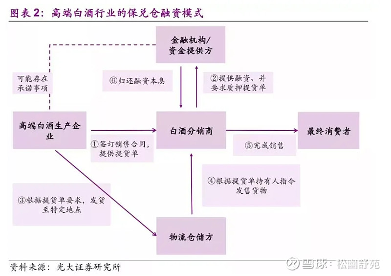 白酒供应链